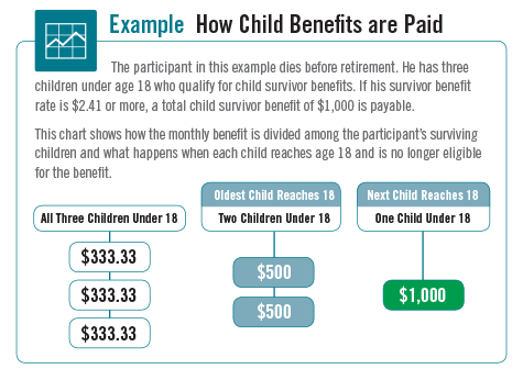 survivor benefits death benefit child children plan rate pension teamsters paid calculates
