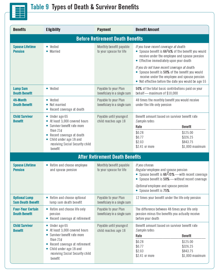 What are some typical GE pension plan benefits?