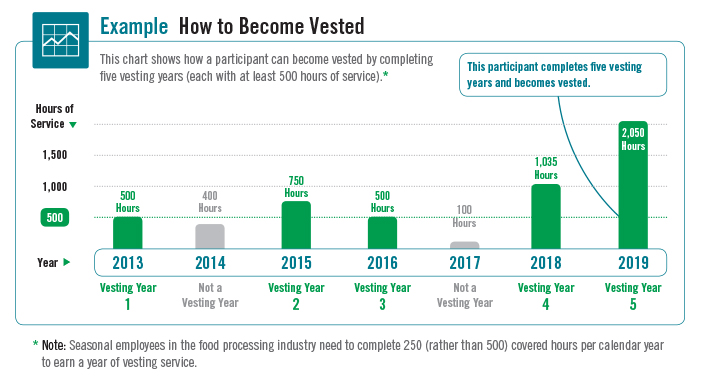 google stock option vesting schedules