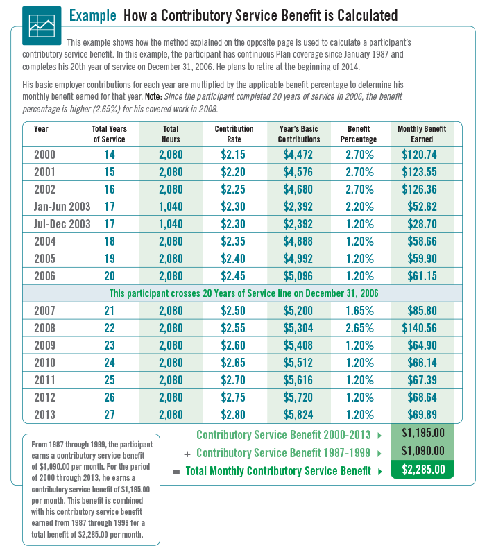 Contribution Account Benefit The Western Conference of Teamsters