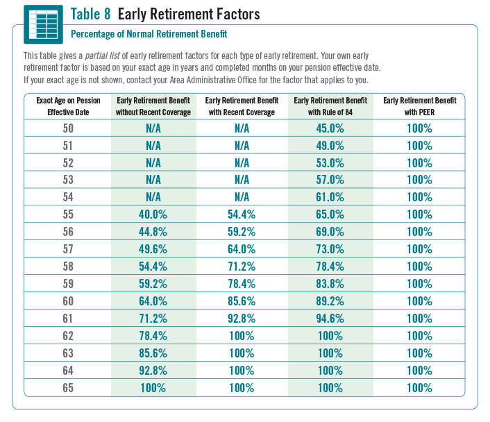 Early Retirement The Western Conference of Teamsters Pension Trust
