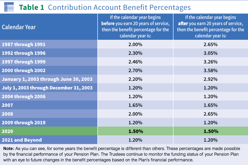 C5-Table-1-Contribution-Account-Benefit-Percentages-2021.png
